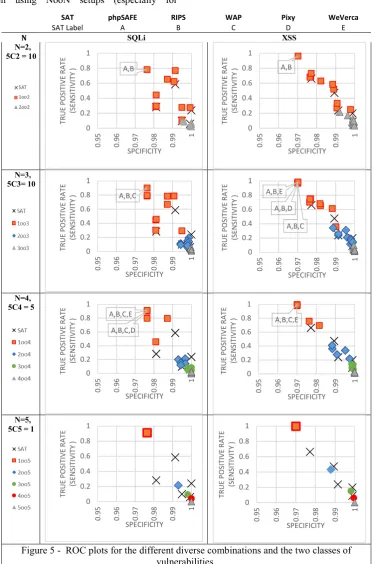 Figure 5 -  ROC plots for the different diverse combinations and the two classes of 