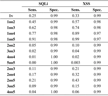 TABLE VIII.  AVERAGE SENSITIVITY AND SPECIFICITYFOR EACH DIVERSE VERSION AND EACH CLASS OF VULNERABILITIES  