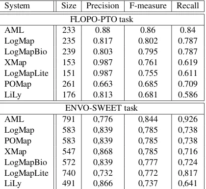 Table 8. Results for the Biodiversity & Ecology track, ordered by F-measure.