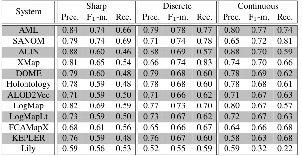 Table 10. F-measure, precision, and recall of matchers when evaluated using the sharp (ra1),discrete uncertain and continuous uncertain metrics