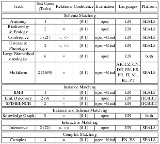 Table 1. Characteristics of the OAEI tracks.