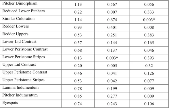 Table 3: Correlations among quantitative traits using phylogenetic generalized least squares