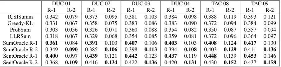 Table 1: The performance of the basic systems and the performance of the oracle systems based on themethods described in Section 4.2.1 and Section 4.2.2