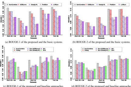 Figure 1: ROUGE scores of different systems on the DUC 2001–2004 and TAC 2008, 2009 datasets