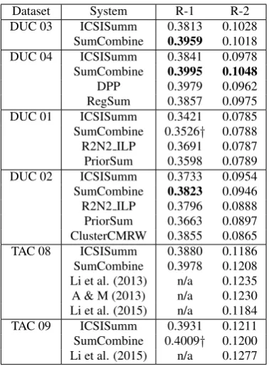 Table 4:Performance comparison on six DUC†and TAC datasets.Bold indicates statisticalsigniﬁcant compared to ICSISumm (p<.0 05).indicates the difference is close to signiﬁcantcompared to ICSISumm (.0 05 ≤p <.0 1).
