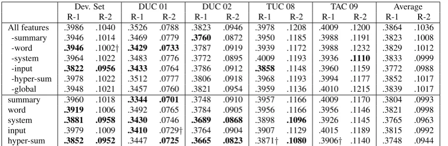 Table 7: Performance after ablating features (row 2–7) or using a single class of features (row 8–12).Bold and † represent statistical signiﬁcant (p <.0 05) and close to signiﬁcant (.0 05 ≤p <.0 1) comparedto using all features (two-sided Wilcoxon test).