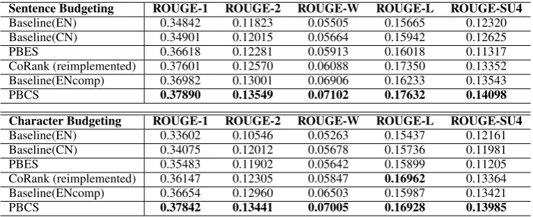 Table 1: Results of word-based ROUGE evaluation