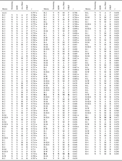 Table 1: Pearson correlation (r ) of BLEU and 192 variants of ROUGE (R-*) with human assessment inDUC-2004, with (Y) and without (N) stemming, with (Y) and without (N) removal of stop words (RSW),aggregated at the summary level using precision (P), recall (R) or f-score (F), aggregated at the systemlevel by average (A) or median (M) summary score, correlations marked with • signify a metric/variantwhose correlation with human assessment is not signiﬁcantly weaker than that of any other metric/variant(an optimal variant) according to pairwise Williams signiﬁcance tests, variants employed in Hong et al.(2014) are in bold.