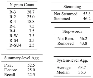 Table 2: Proportions of optimal ROUGEattributed to each variants ROUGE conﬁguration option(%).