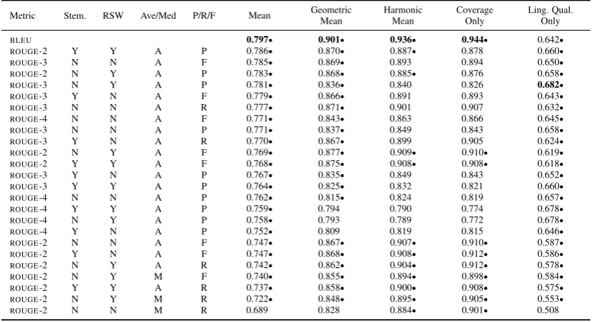 Table 4: Correlation of top-ten metric variants for each alternate combination of linguistic quality andcoverage, • denotes a metric not signiﬁcantly outperformed by any other under that particular humanevaluation combination, highest correlations highlighted in bold font.