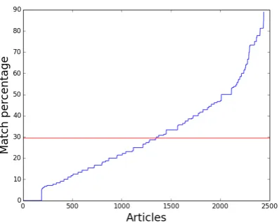 Figure 1: Distribution of unigram match percent-age over unique tweets and articles. The mean is29.53%, indicated by the red horizontal line, witha standard deviation of 20.2%