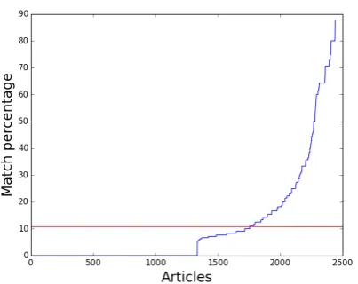Figure 3: Distribution of bigram match percent-age over the tweet-article pair. The mean here is10.73% shown by the red horizontal line, with astandard deviation of 18.5%