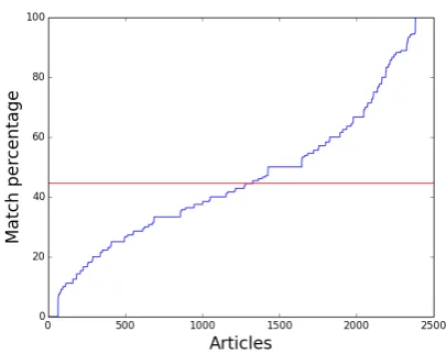 Figure 6: Percentages of words matching in tweetand document text using an LCS algorithm