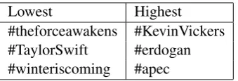 Table 7: Example of a tweet, title of the articlewhere the formality of the article is over the mean,and the tweet is extracted from the article.