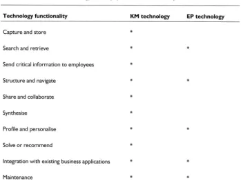 Table I KM and EP technology overlap (Harris etal 1999: 3)