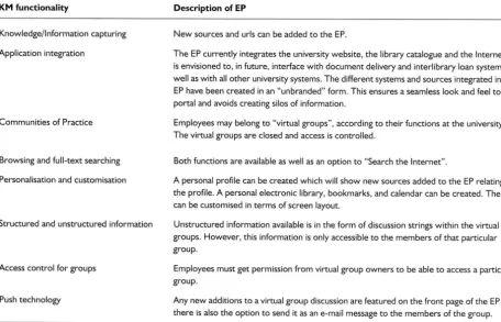 Table 2 University EP'sKM functionalities