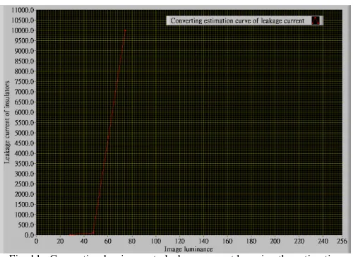 Fig. 11.  Converting luminance to leakage current by using the estimation curve. 