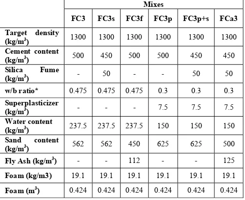 TABLE II: MIX PROPORTIONS OF SELECTED FOAMED CONCRETE MIXES Mixes 