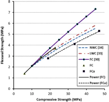 Fig. 9. Relationship between flexural strength and 28 day compressive  strength of foamed, LW and NW concretes