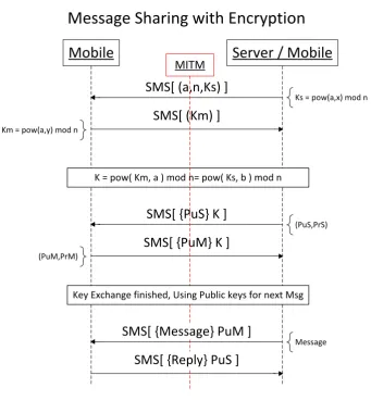 Figure 1.4 Man in the Middle attack 