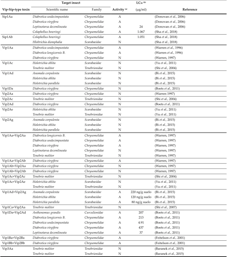 Table  2.  Insecticidal  activity  against  of  Vip  and  Sip  proteins  against  coleopteran  pest  previously  described  in  the  literature