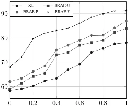 Table 3: Semantically similar phrases obtained for new phrases and their assigned label