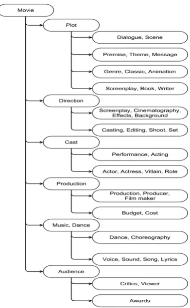 Figure 1: Movie Ontology Tree