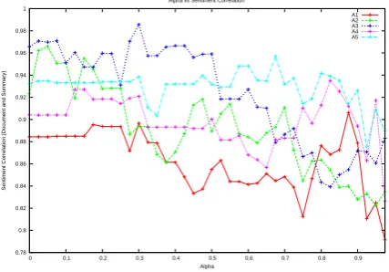 Table 1: ROUGE F-score and sentiment correla-tion for optimal values of αwith baselines 1-5