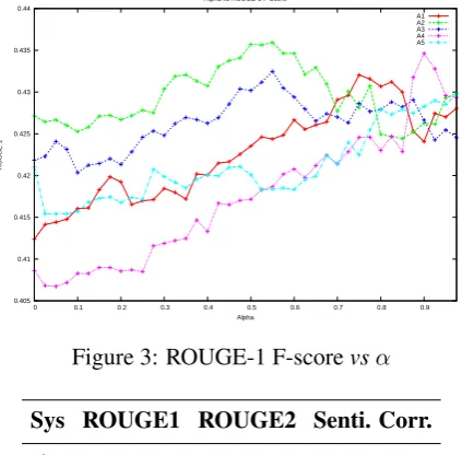 Figure 3: ROUGE-1 F-score vs α