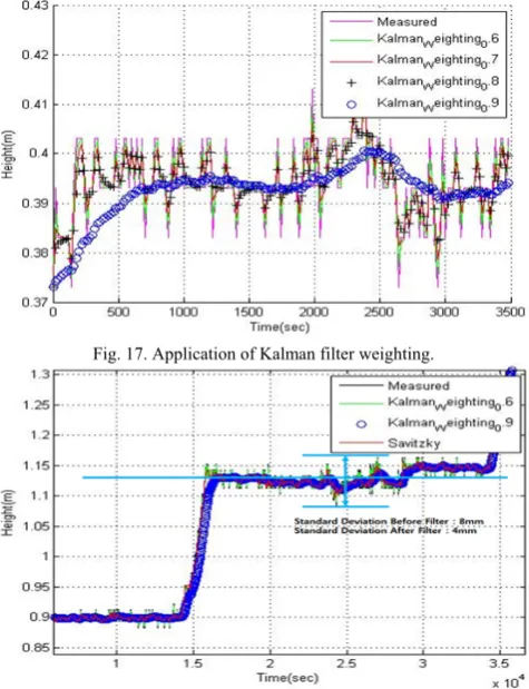 Fig. 17. Application of Kalman filter weighting. 
