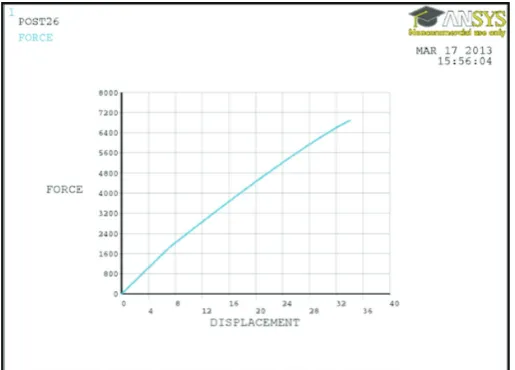 Figure 17: Force (N) vs. displacement (mm) diagram.