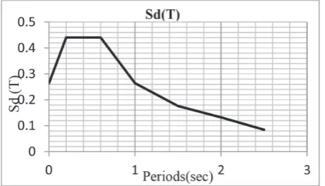 Figure 12. Design spectrum for elastic analysis to EN 1998-1 [3].