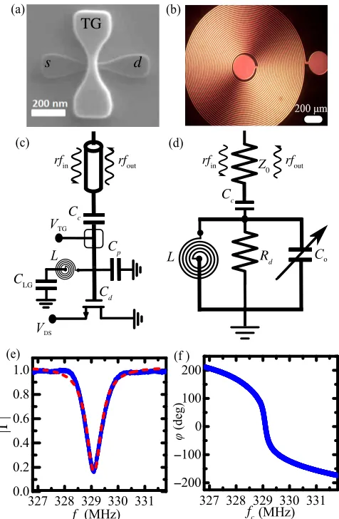 FIG. 1.Device and resonator. (a) A scanning electron micro-Cresonator coupled to external line impedancenitudefrequencygraph of a NWFET showing source (s), drain (d), and top-gate(TG) terminals