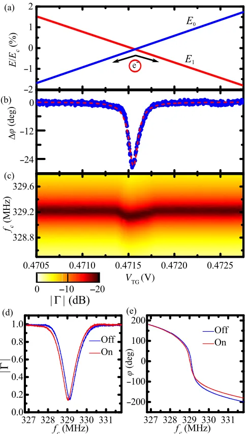 Fig. 1(b). We wirebond the inductor in parallel with thedevice gate capacitance to the ground, Cd, and the circuitparasitic capacitance, Cp, and couple to the Z0 line via acoupling capacitor Cc, as shown in Fig