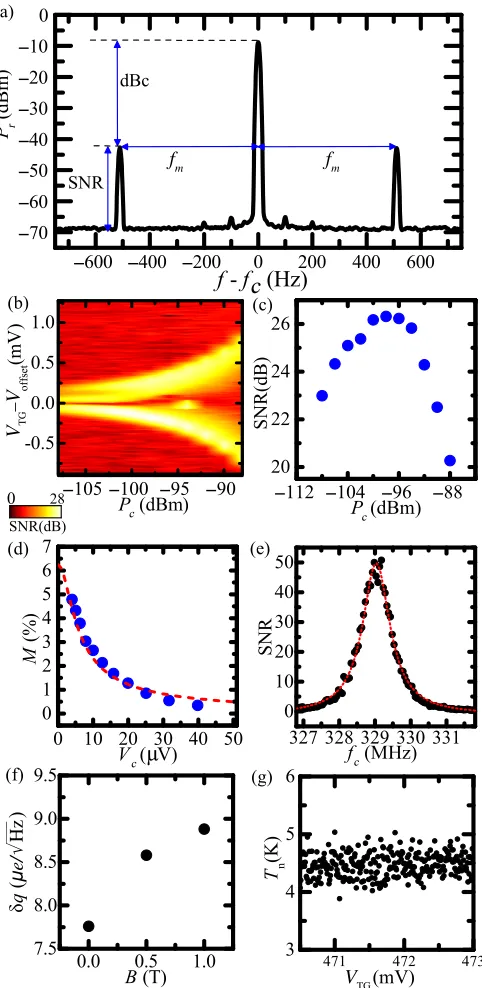 FIG. 3.Measuring and optimizing charge sensitivity. (a)power SNR in linear scale vs rf carrier frequencyVPtion ofof the magnetic ﬁeldReﬂected power Pr spectrum showing the sidebands at fc ± fmdue to gate-voltage modulation