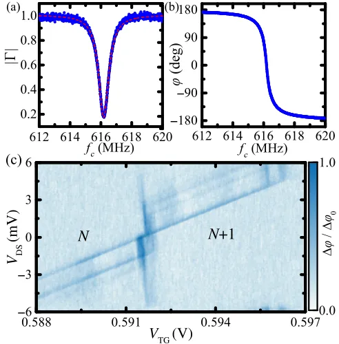 FIG. 5.High-frequency resonator. Magnitude (blue dots) and akHz whileacquisition of a dot to reservoir transition.Lorentz ﬁt (red dashed curve) (a) and phase (b) of the reﬂectioncoeﬃcient � as a function of carrier frequency fc