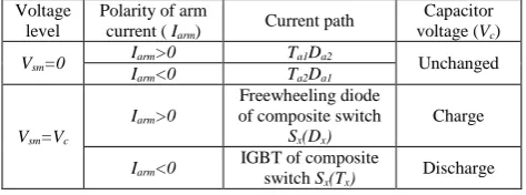 Table 2 Summary of current conduction paths of type 2 submodule and their influence on the capacitor voltage Voltage Polarity of arm Capacitor 