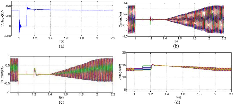 Fig. 11. Simulation results at dc reverse blocking of the converter; (a) DC link voltage (b) Converter three-phase output currents, (c) Upper and lower arm currents of the three phases, (d) Submodule capacitor voltages