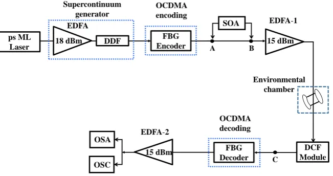 Figure 1. Experimental setup for the chirp control investigation by SOA at a transmitter site
