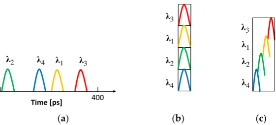 Figure 2. Illustration of the effect of temperature induced dispersion in fibre transmission link on incoherent optical code division multiple access (OCDMA)