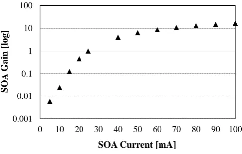 Figure 5.) I = 14 c) Ia) ImA (FWHM width = 13 ps); and, ( Experimentally recovered OCDMA auto-correlation by the OCDMA decoder for the ﬁbre linklink temperature  T = 50 ◦C and SOA bias current set to: (a) I = 42 mA (FWHM width = 14 ps); ( = 42 mA (FWHM wid