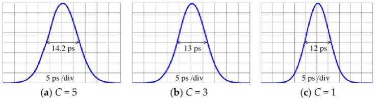 Figure 7. Simulations of the recovered OCDMA auto-correlation envelope (SL=19.5;T=50 for OCDMA code propagation distance L = 19.5 km, T = 50 °C, and C equals to (a) 5 resulting FWHM width = 14.2 ps; (Figure 7.b) 3 resulting FWHM width = 13 ps; and, ( Simul