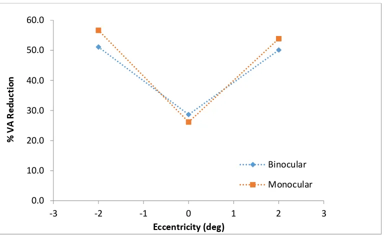 Figure 4.7. The percentage decrease in visual acuity (decimal scale) caused by crowding for all three eccentricities tested (0°, ±2°) under binocular and monocular viewing conditions