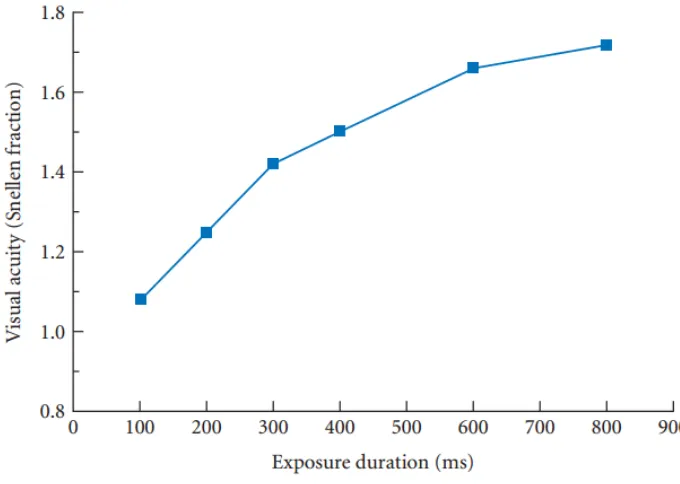 Figure 5.1. Visual acuity as a function of exposure duration (from Baron and Westheimer, 1973)