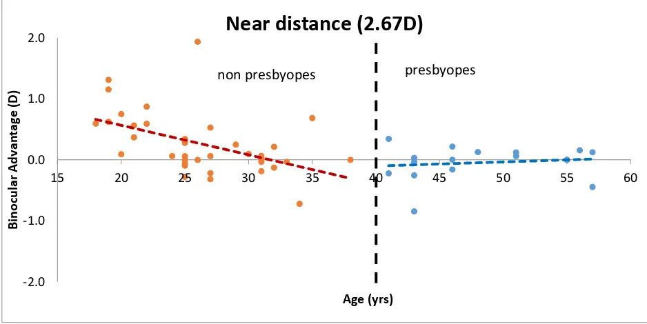 Figure 3.18. Binocular advantage in accommodation response as a function of age for the near 