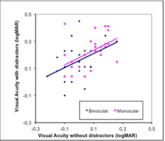 Figure 4.5. Visual acuity data for binocular and monocular viewing with distractors and as a 