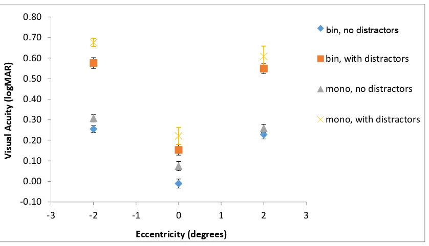 Figure 4.6. Mean visual acuity of all subjects (in logMAR) for binocular and monocular viewing 