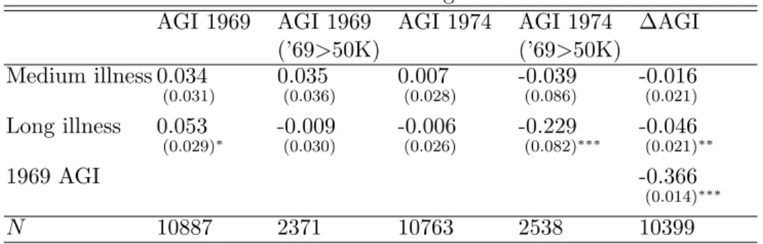 Table 3: AGI and the length of illness AGI 1969 AGI 1969 (’69&gt;50K) AGI 1974 AGI 1974 (’69&gt;50K) ∆AGI Medium illness 0.034 0.035 0.007 -0.039 -0.016 (0.031) (0.036) (0.028) (0.086) (0.021) Long illness 0.053 -0.009 -0.006 -0.229 -0.046 (0.029) ∗ (0.030