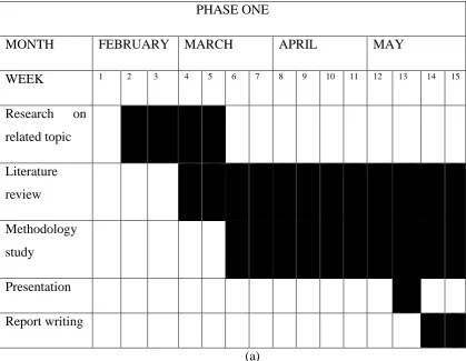 Figure 1.2 shows the Gantt chart of the project schedules for phase one and 