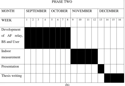 Figure 1.2: Project schedule for (a) phase one (b) phase two 